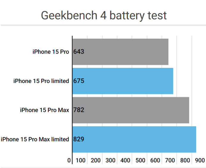 惠阳apple维修站iPhone15Pro的ProMotion高刷功能耗电吗