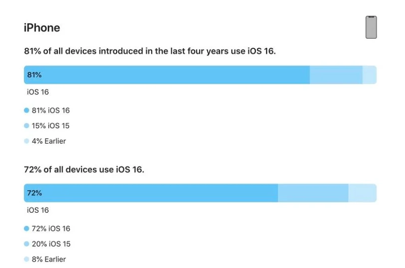 惠阳苹果手机维修分享iOS 16 / iPadOS 16 安装率 