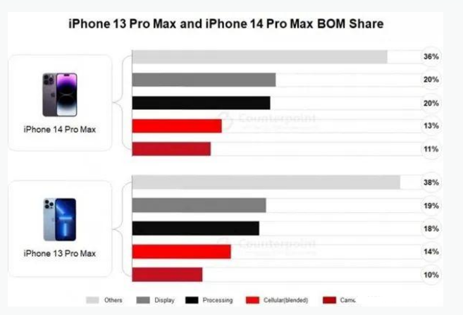 惠阳苹果手机维修分享iPhone 14 Pro的成本和利润 