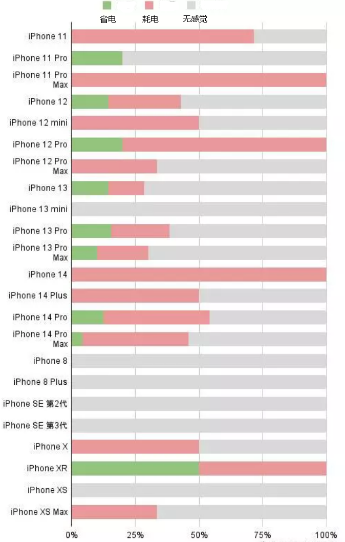 惠阳苹果手机维修分享iOS16.2太耗电怎么办？iOS16.2续航不好可以降级吗？ 