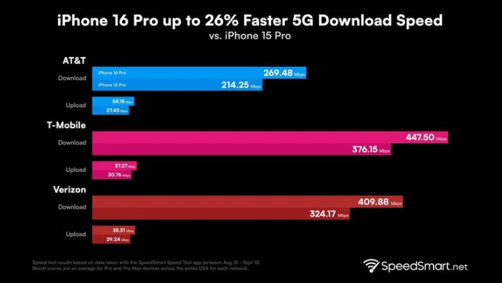 惠阳苹果手机维修分享iPhone 16 Pro 系列的 5G 速度 